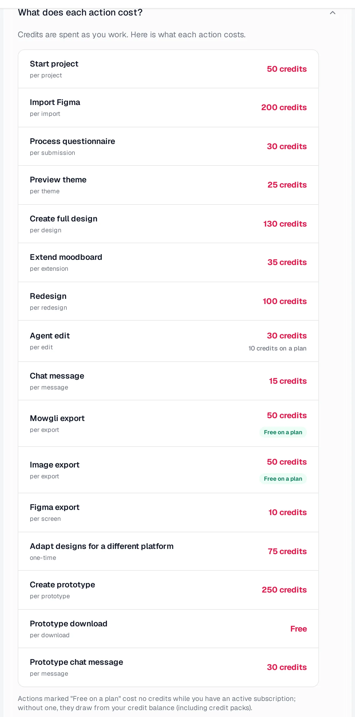 Mowgli pricing FAQ expanded on What does each action cost, listing start project 50 credits, import Figma 200, process questionnaire 30, preview theme 25, create full design 130, chat message 15, Figma export 10 per screen and create prototype 250