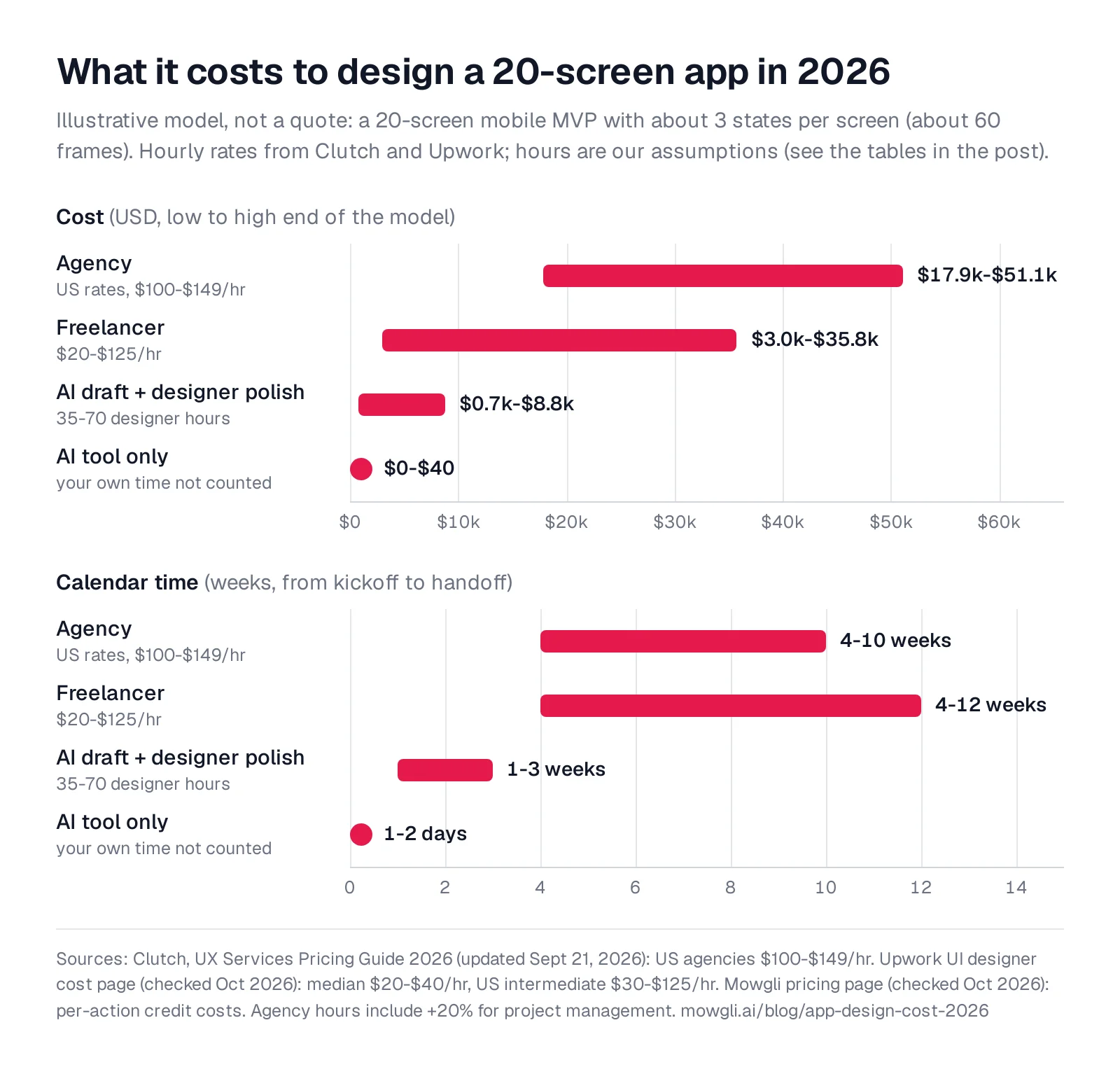Range chart comparing a 20-screen app design by route: agency at US rates $17.9k-$51.1k over 4-10 weeks, freelancer $3.0k-$35.8k over 4-12 weeks, AI draft plus designer polish $0.7k-$8.8k over 1-3 weeks, AI tool only $0-$40 in 1-2 days