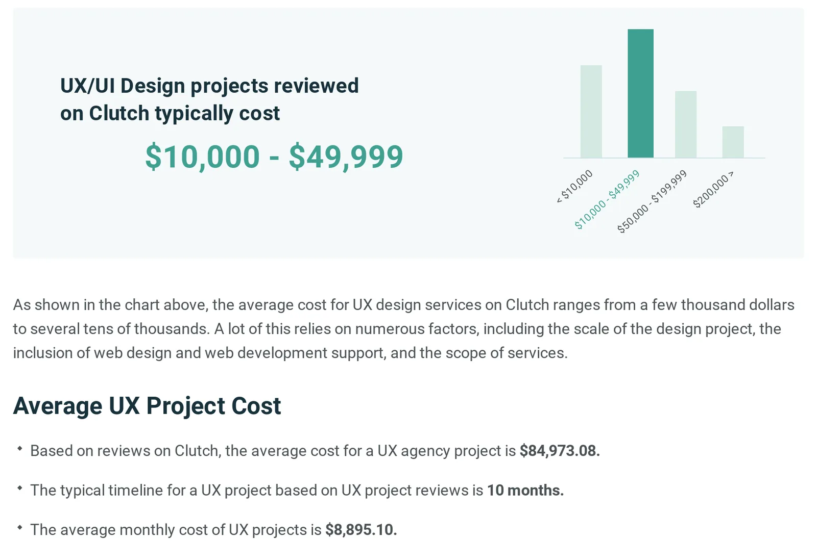 Clutch chart showing UX/UI design projects typically cost $10,000-$49,999, followed by the average UX agency project cost of $84,973.08, a typical timeline of 10 months and an average monthly cost of $8,895.10