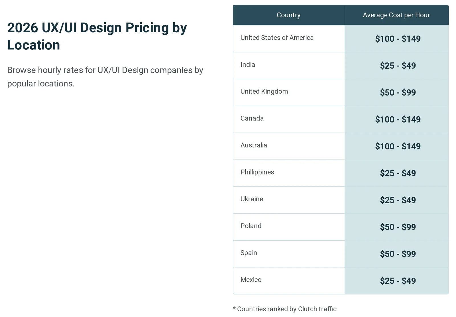 Clutch table of average UX/UI design agency cost per hour by country: United States, Canada and Australia $100-$149; United Kingdom, Poland and Spain $50-$99; India, Philippines, Ukraine and Mexico $25-$49