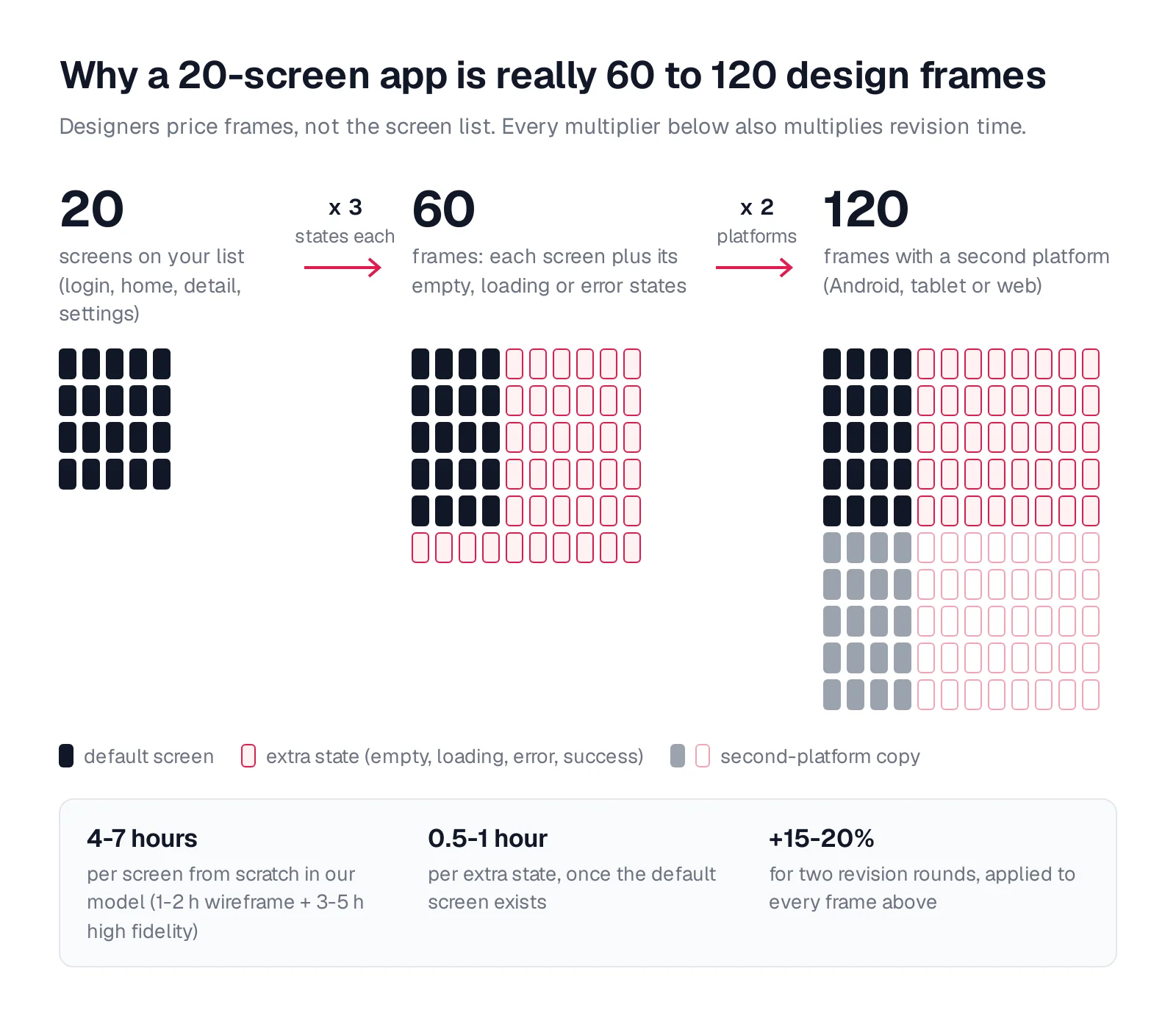 Diagram showing 20 screens multiplied by 3 states each to make 60 frames, then by 2 platforms to make 120 frames, with our model's hours: 4-7 hours per screen from scratch, 0.5-1 hour per extra state, plus 15-20 percent for two revision rounds