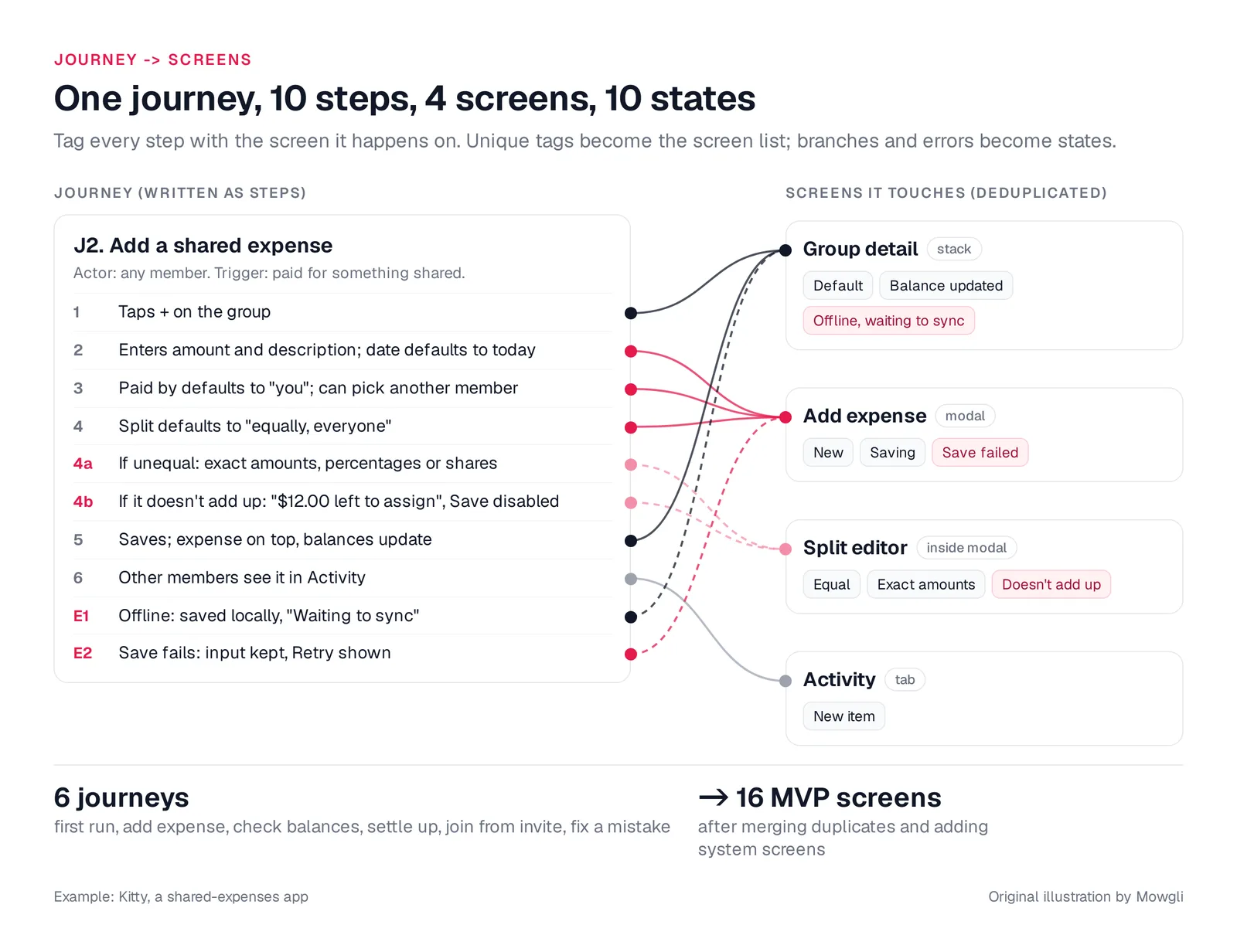 An add-expense journey's ten steps connected to the four screens they happen on, with the states each step creates