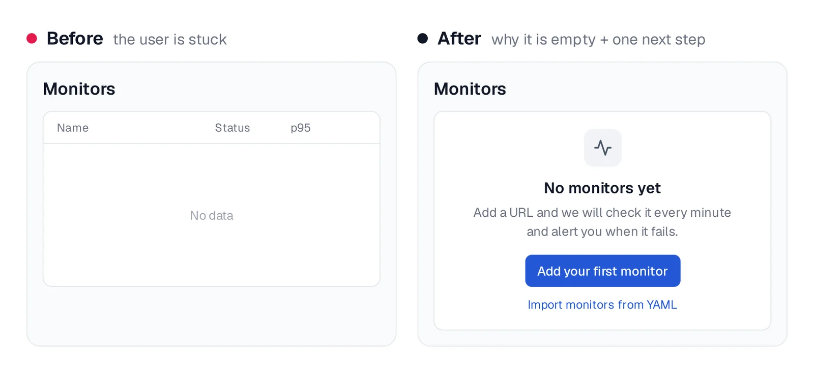 Empty table reading No data before, and a No monitors yet empty state with one action after