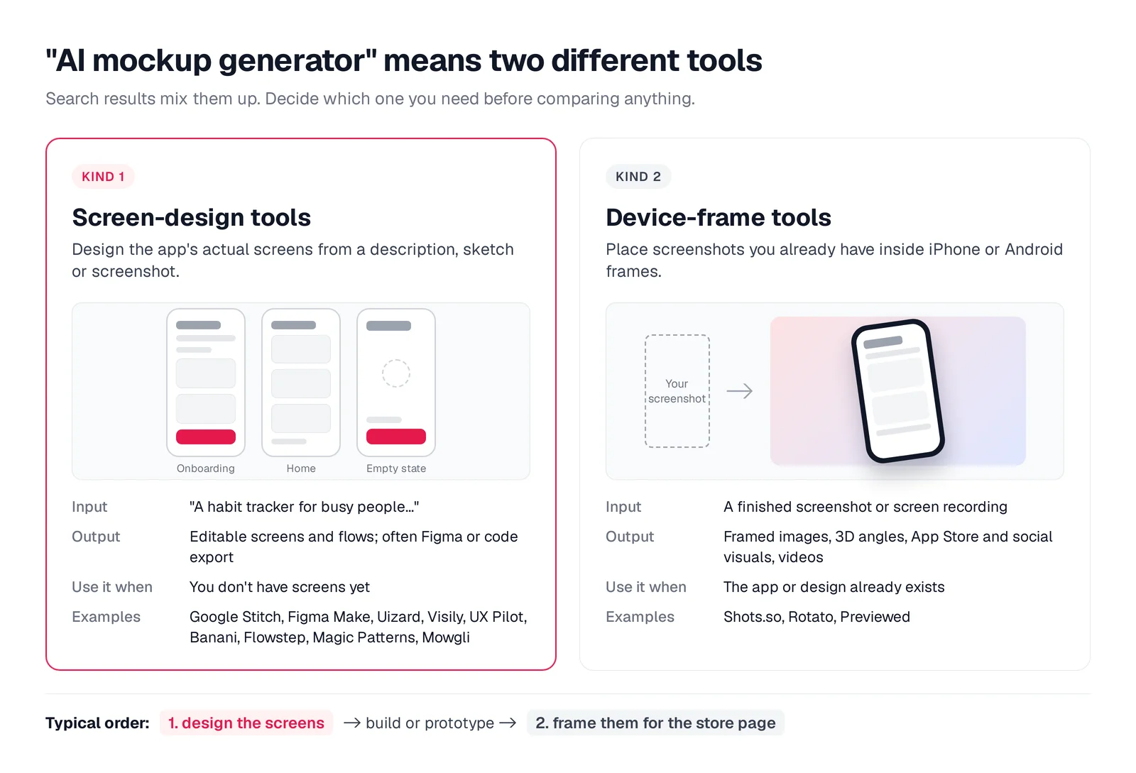 Diagram comparing two kinds of AI mockup tool: screen-design tools that turn a description into onboarding, home and empty-state screens, and device-frame tools that place an existing screenshot inside a phone frame