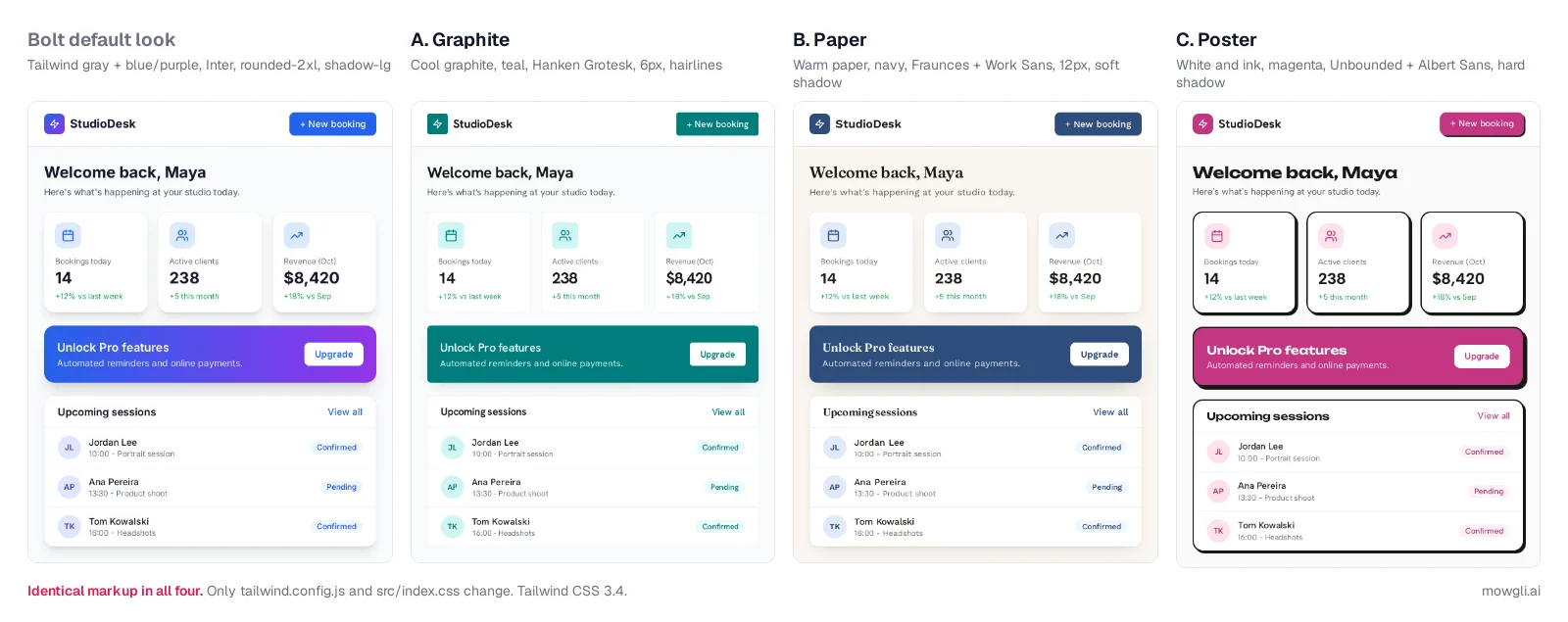 The same Bolt-style dashboard in four token sets: Bolt default with a blue-to-purple gradient, Graphite in teal, Paper in navy with serif headings, and Poster in magenta with ink outlines and hard shadows