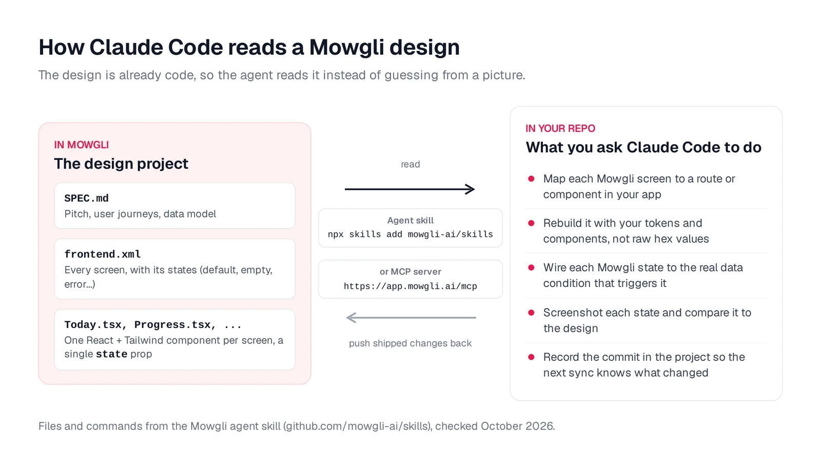 Diagram of Claude Code reading SPEC.md, frontend.xml and per-screen React files from Mowgli via skill or MCP