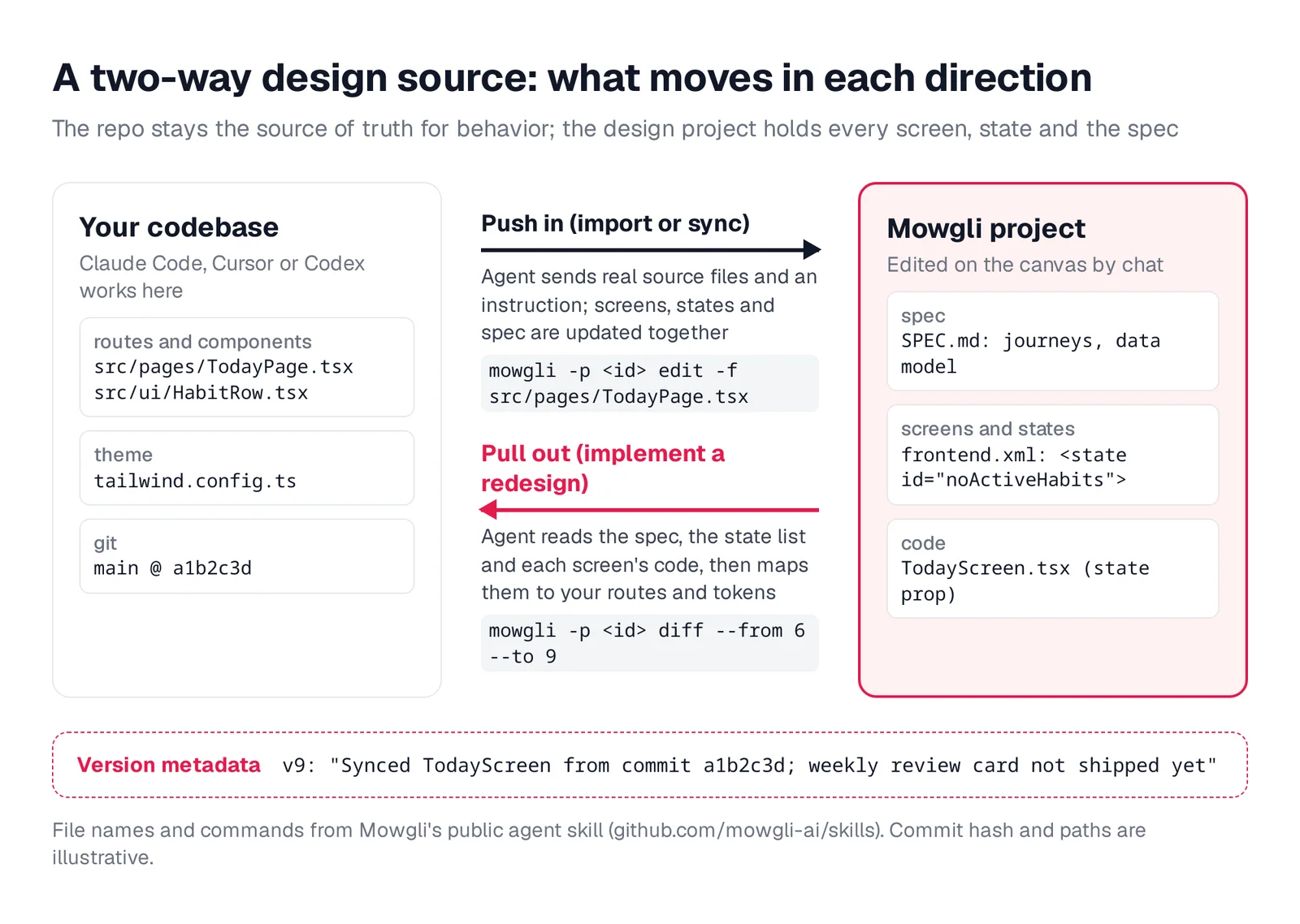 Diagram of a codebase and a Mowgli project exchanging files: push in sends source files, pull out reads SPEC.md, frontend.xml and screen code, and version metadata records the commit hash