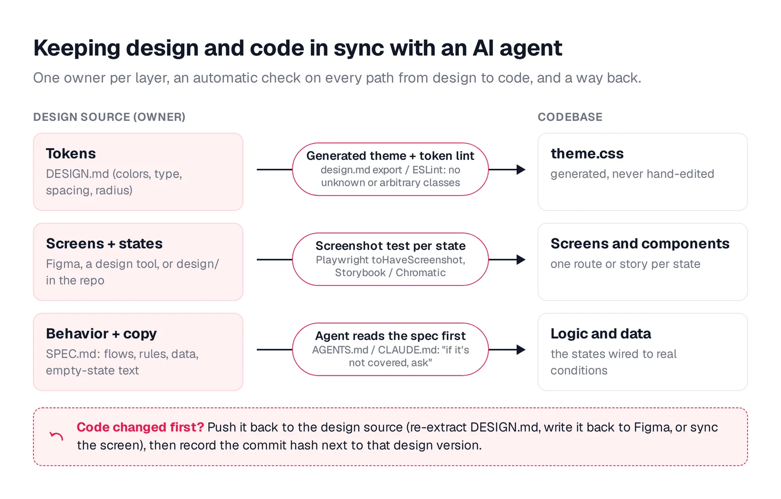 Design and code sync diagram: tokens, screens and behavior each pass a check on the way into code, with a return path for code changes