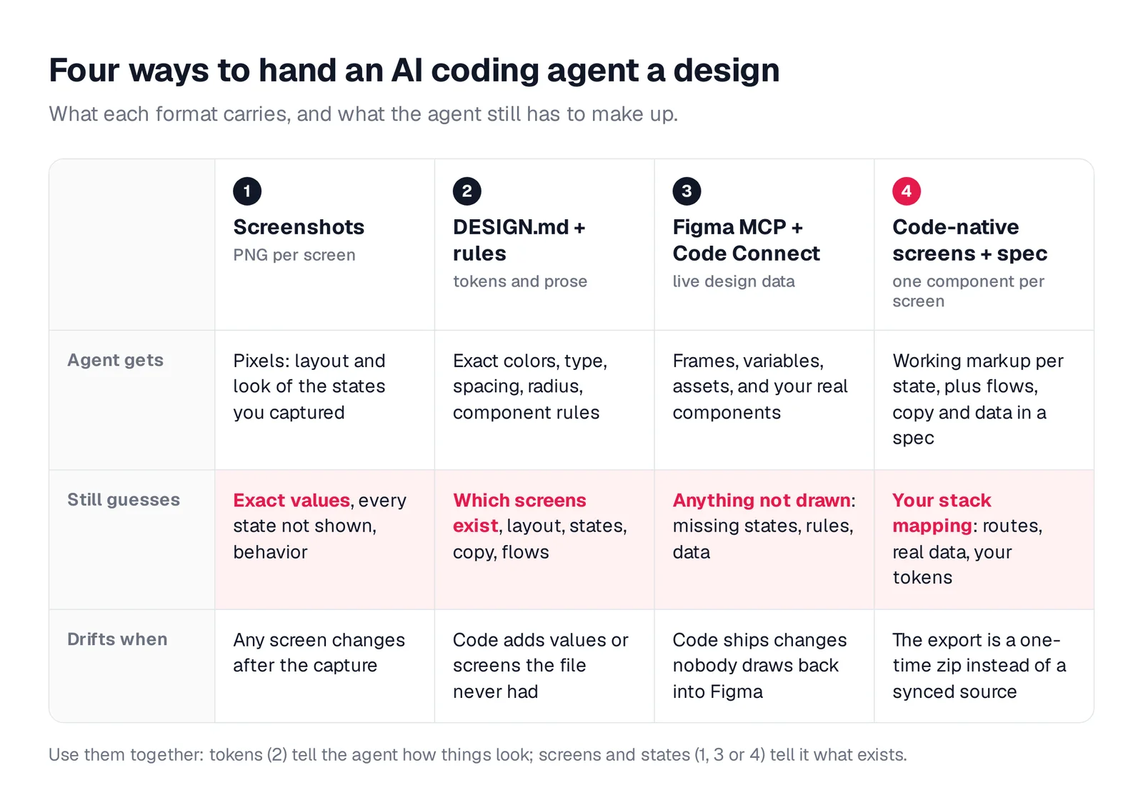 Matrix comparing screenshots, DESIGN.md, Figma MCP and code-native screens by what the agent gets, what it still guesses and when it drifts