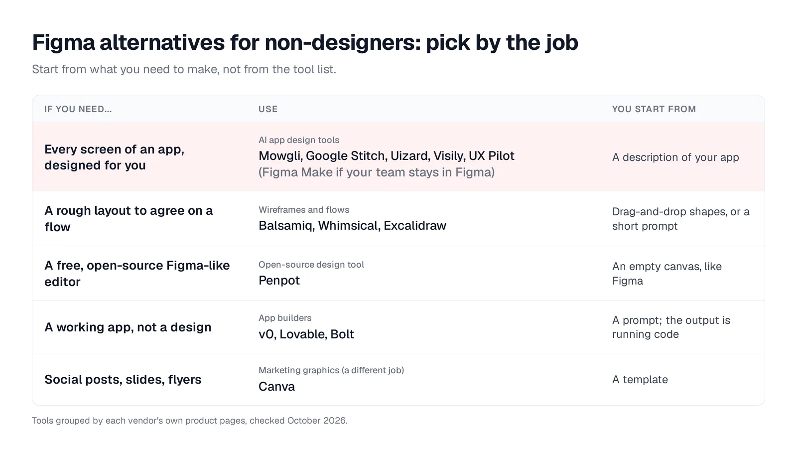 Table of five jobs and the tools for each: every screen of an app designed for you (Mowgli, Google Stitch, Uizard, Visily, UX Pilot, or Figma Make inside Figma), rough wireframes (Balsamiq, Whimsical, Excalidraw), a free, open-source Figma-like editor (Penpot), a working app (v0, Lovable, Bolt), and social posts or slides (Canva)