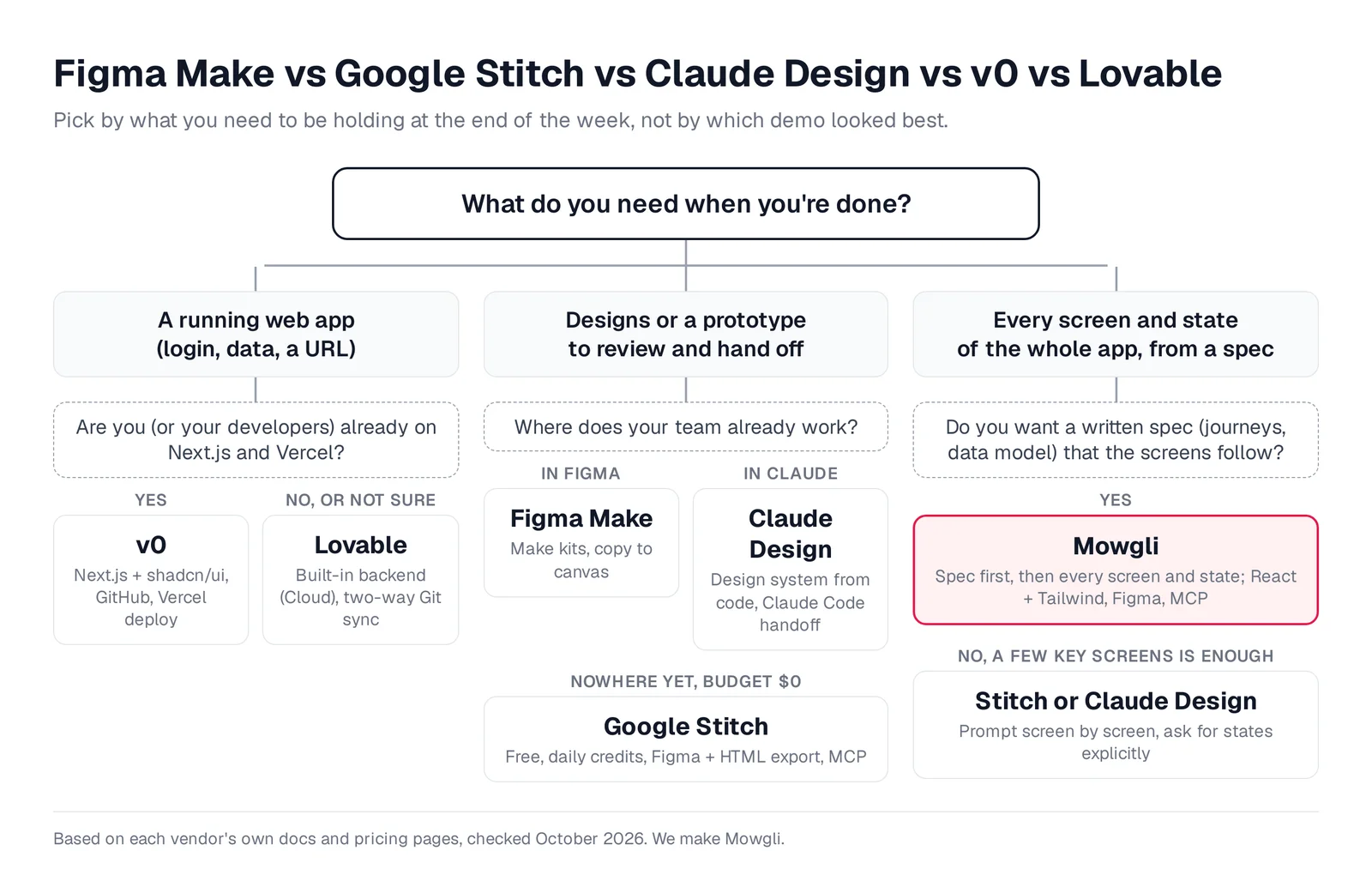 Decision flowchart: if you need a running web app pick v0 (Next.js and Vercel) or Lovable; if you need designs to hand off pick Figma Make (in Figma), Claude Design (in Claude) or Google Stitch (free); if you need every screen and state from a spec pick Mowgli