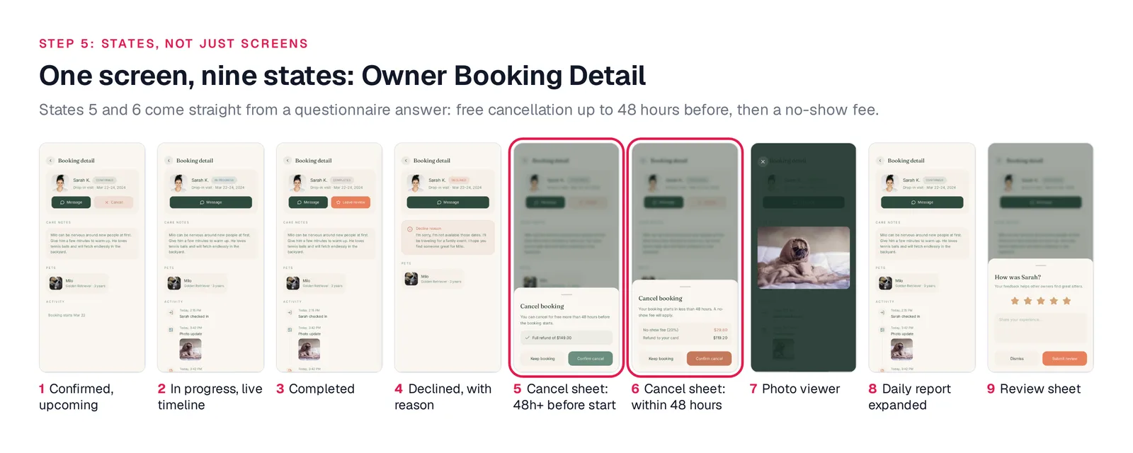Nine states of the Owner Booking Detail screen side by side: confirmed, in progress, completed, declined with reason, cancel sheet more than 48 hours before start, cancel sheet within 48 hours with a 20 percent no-show fee, photo viewer, daily report expanded, and review sheet