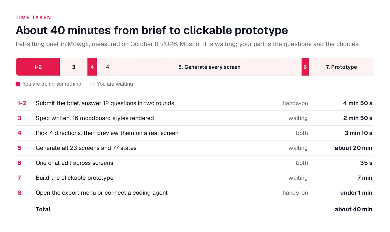 Timeline of the run: brief and 12 questions 4 minutes 50 seconds, spec and moodboard 2 minutes 50 seconds, picking and previewing themes 3 minutes 10 seconds, generating 23 screens about 20 minutes, chat edit 35 seconds, prototype 7 minutes, export under a minute, about 40 minutes in total