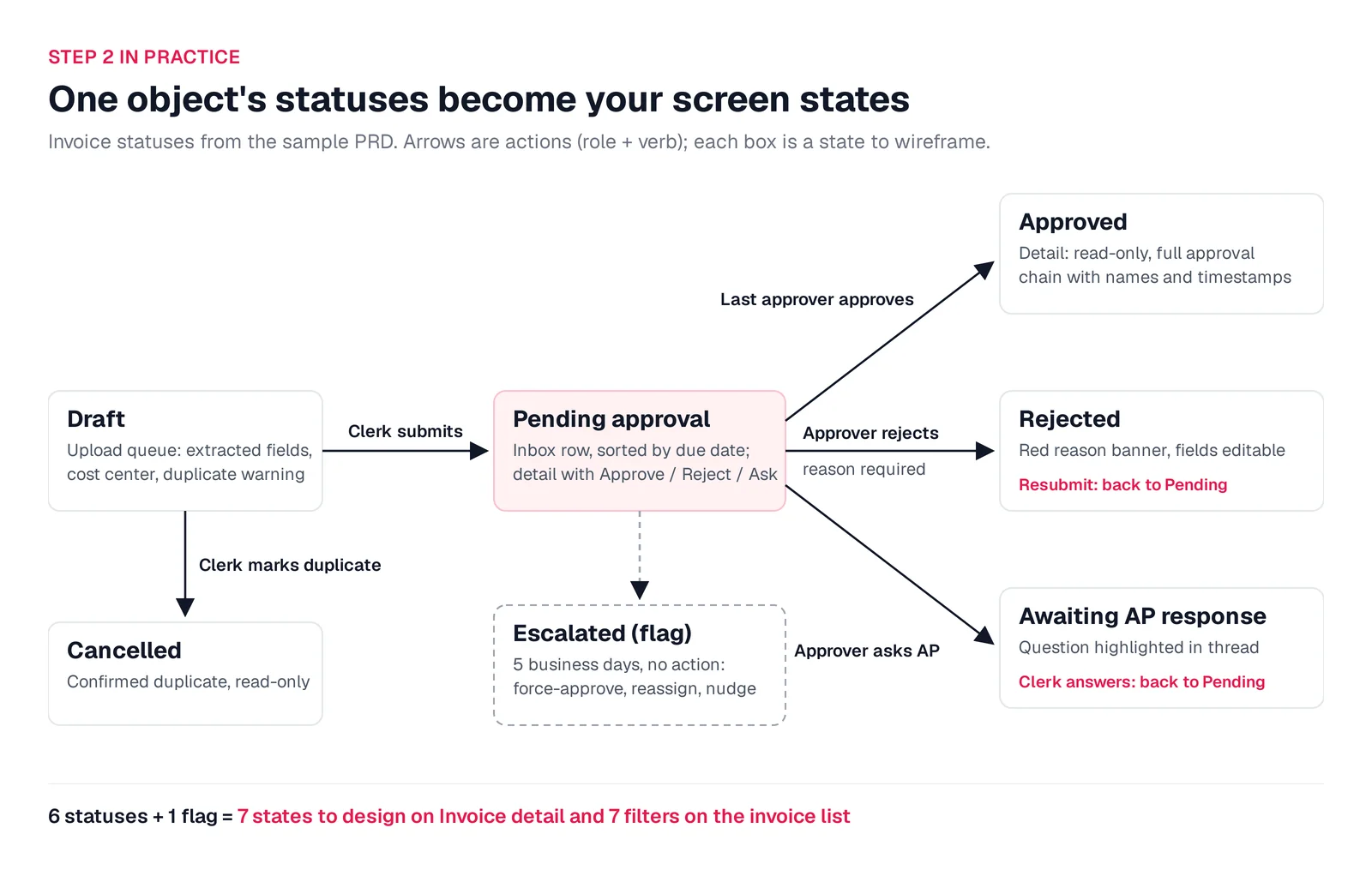 State diagram of an invoice: Draft to Pending approval to Approved, Rejected or Awaiting AP response, Cancelled for duplicates, and an Escalated flag after five business days, each box labelled with the screen state it needs