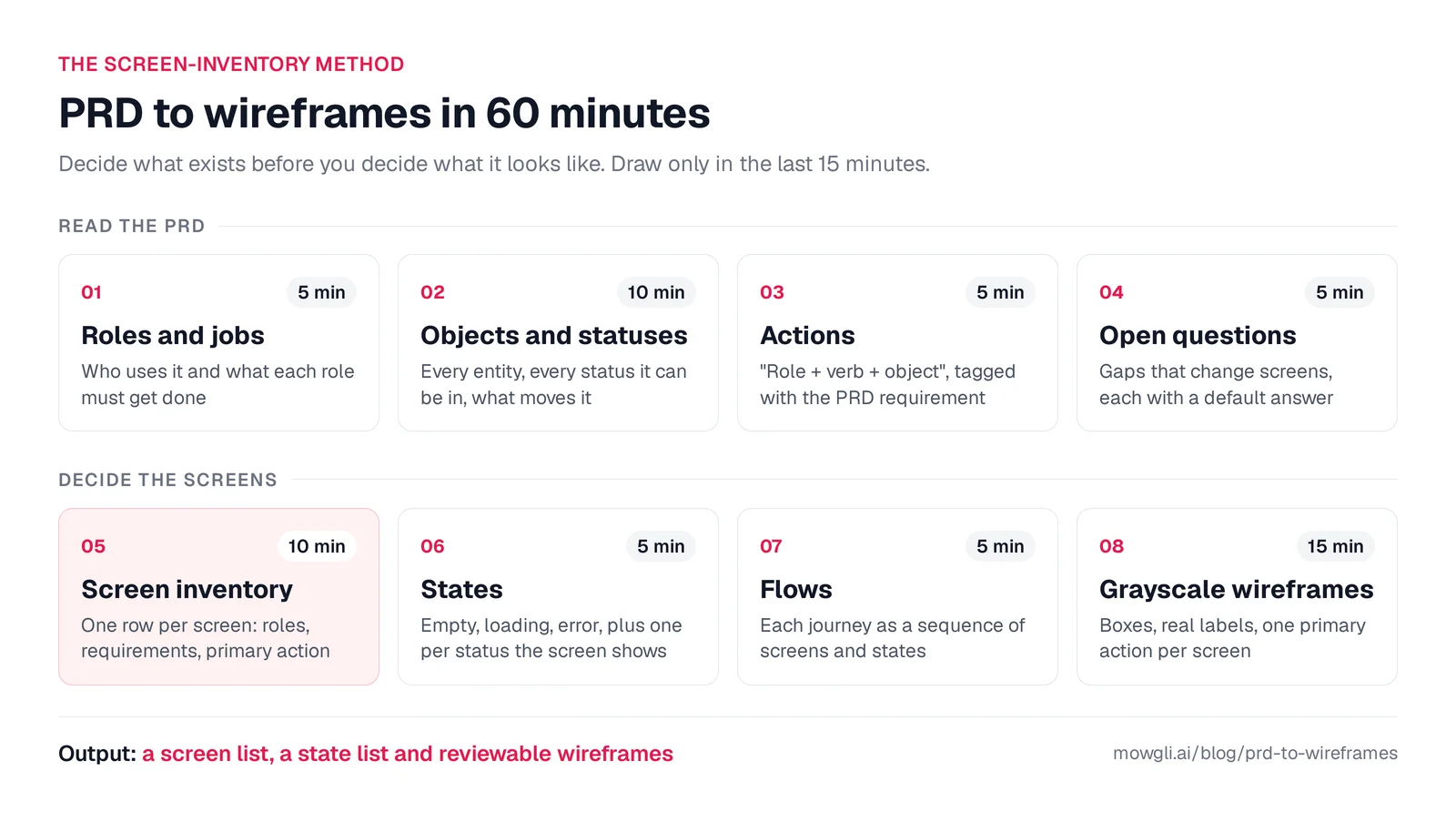 Diagram of the eight-step screen-inventory method with time budgets: roles and jobs, objects and statuses, actions, open questions, screen inventory, states, flows, grayscale wireframes