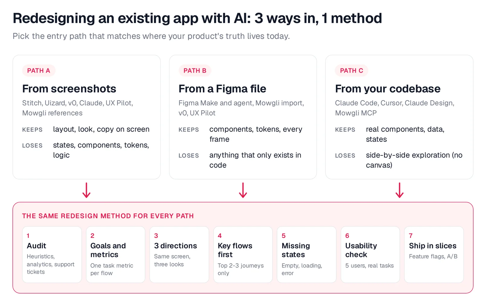 Diagram: three entry paths (from screenshots, from a Figma file, from your codebase) with what each keeps and loses, feeding into a seven-step redesign method from audit to shipping in slices
