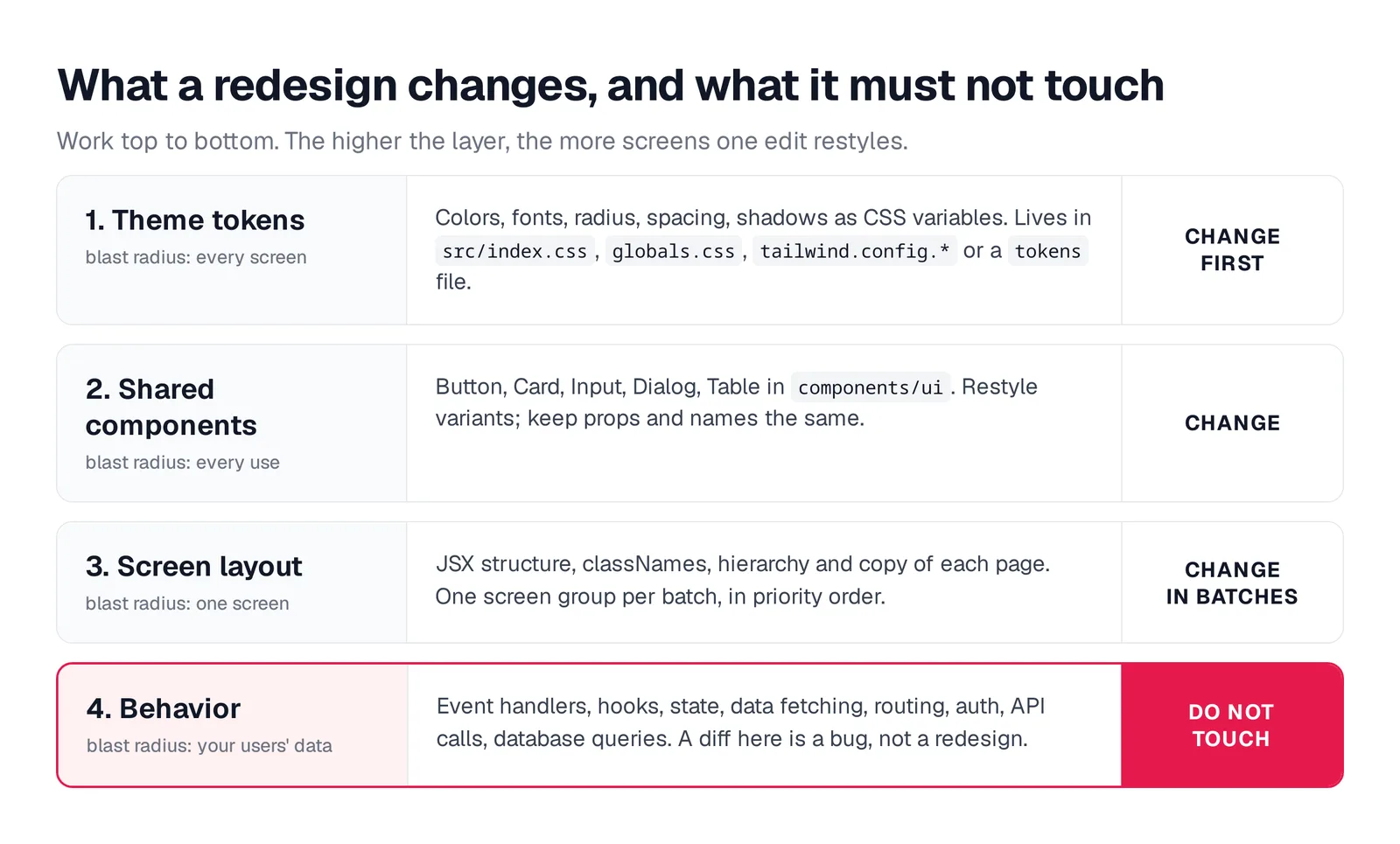 Four layers: theme tokens change first, shared components change, screen layout changes in batches, behavior is not touched