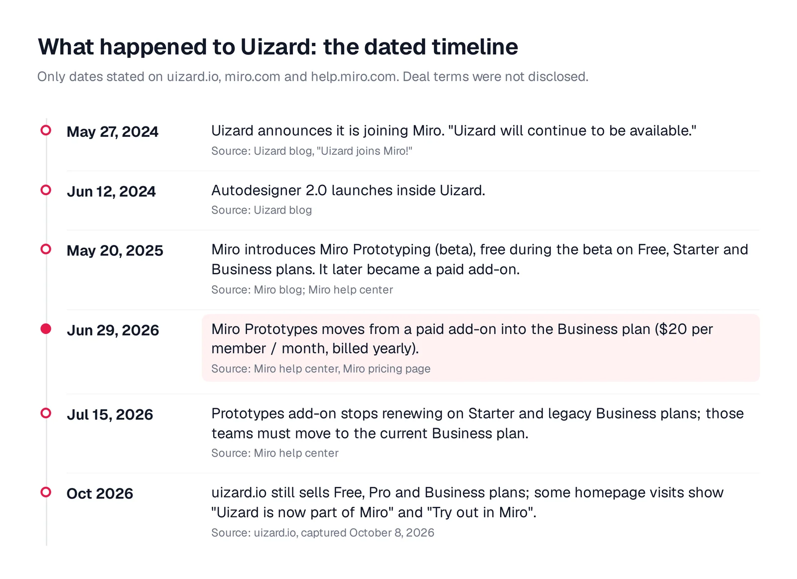 Timeline: May 27 2024 Uizard announces it is joining Miro; Jun 12 2024 Autodesigner 2.0 launches; May 20 2025 Miro introduces Miro Prototyping beta; Jun 29 2026 Miro Prototypes moves into the Business plan; Jul 15 2026 the add-on stops renewing on Starter and legacy Business; Oct 2026 uizard.io still sells its plans