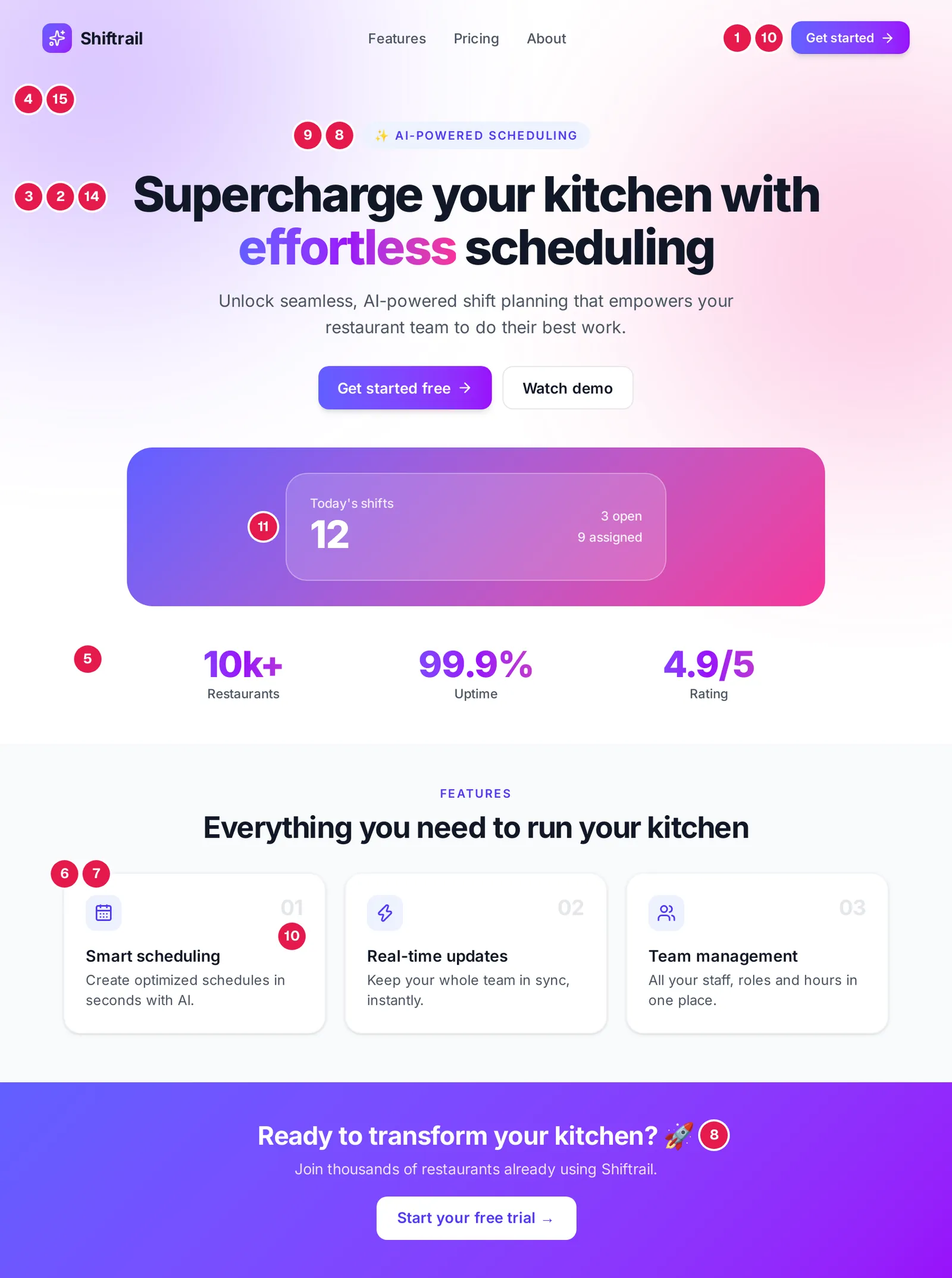 A typical AI-generated SaaS landing page for a shift-scheduling app with purple gradients, gradient headline text, an all-caps pill label, a frosted glass card, a stats strip and three icon cards, annotated with red numbered markers